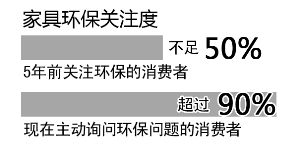 近九成消費者關注家具是否環保，5年時間翻了一番